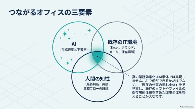 AIだけでなくパソコンや業務環境全体を見ることも大切