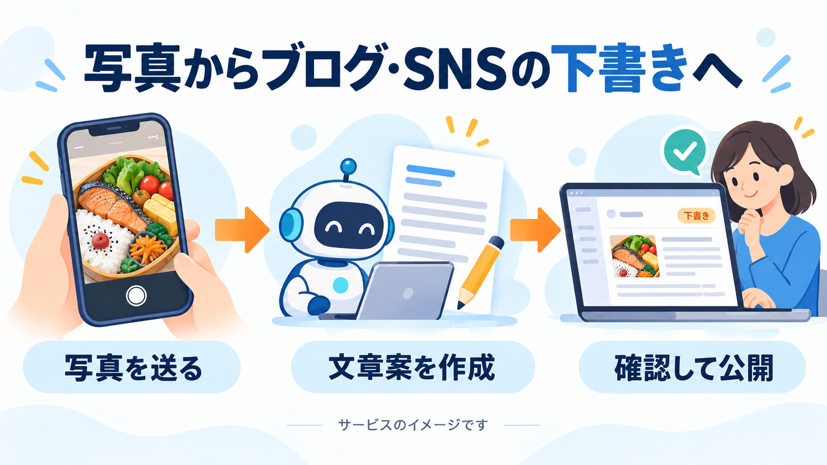 写真からブログ・SNSの文章案を作成し、人が確認して公開するサービスのイメージ